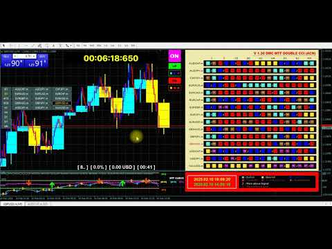 Video Dashboard Multi Currency MTF Double CCI