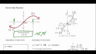 Inverse Sine Function