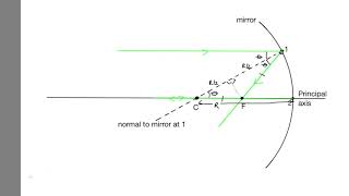 Spherical mirror focal length