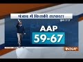 India TV-CVoter exit poll predicts AAP win in Punjab