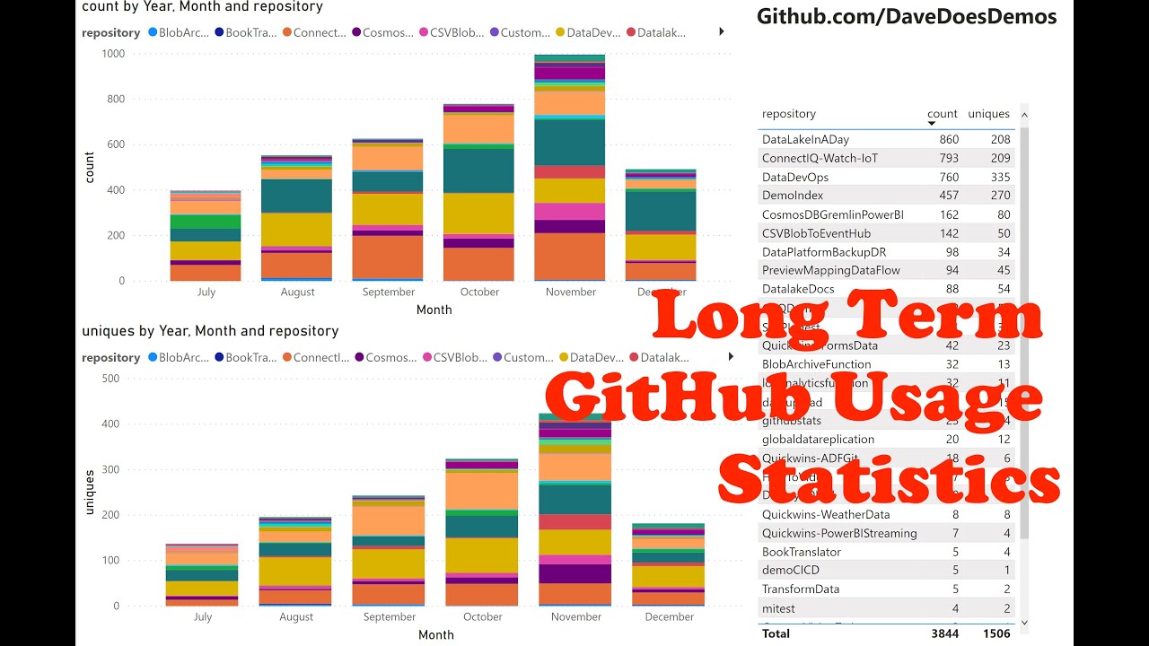 Long term GitHub traffic statistics