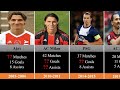 Zlatan Ibrahimovic All Carrer Club Stats