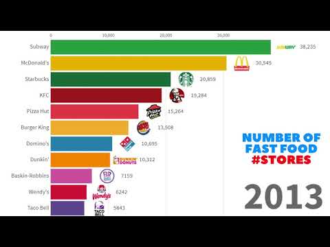 Biggest Fast Food Chains in the World | 1971 - 2019 | Number of Outlets