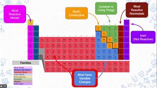 Notes: Periodic Table Families and Valence Electrons