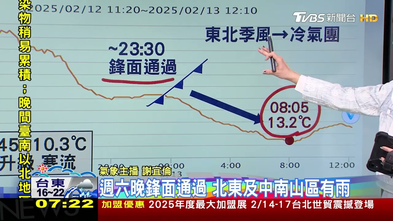 天氣/情人節感情加溫!天氣也回溫2天 週日再冷一波