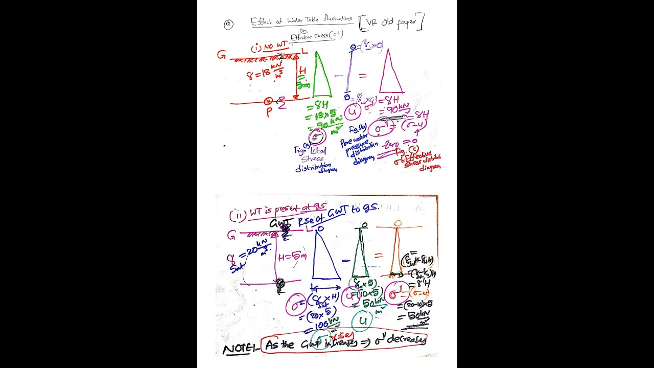 Effect of water table fluctuations on effective stress