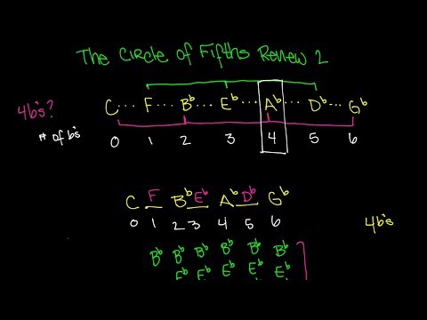 The Circle Of Fifths Review Video - Music Theory Lesson 35