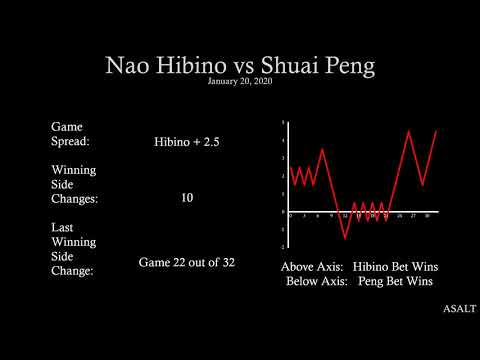 WTA Betting Analysis | Nao Hibino vs Shuai Peng | January 20, 2020