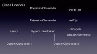 Core Java Interview Questions - Java Class Loaders