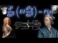 The Formula Behind all of Structural Engineering: Euler-Bernoulli Bending from First Principles