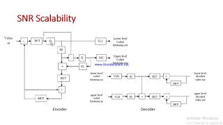 MPEG-2 Scalability