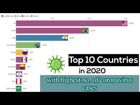 Covid-19 Active Cases In Different Countries [2020 timeline]
