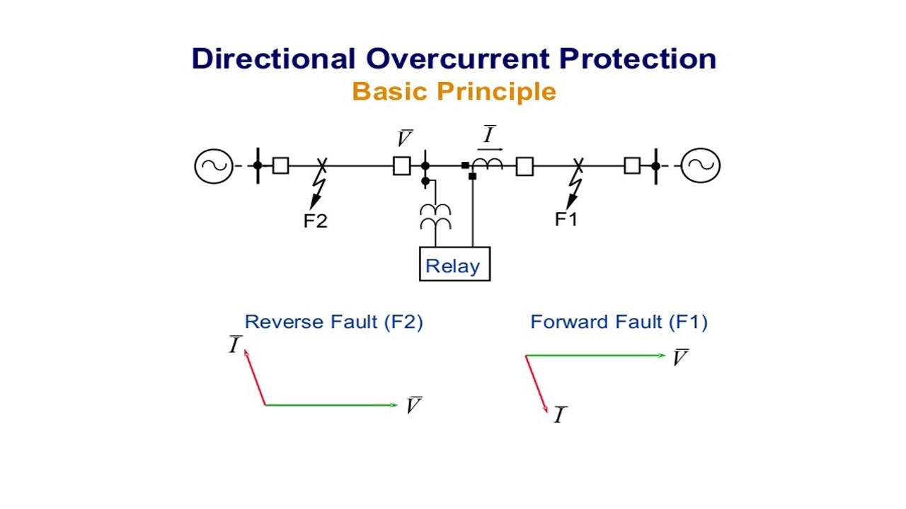 Directional  Over-Current Relay: Directional over-current protection