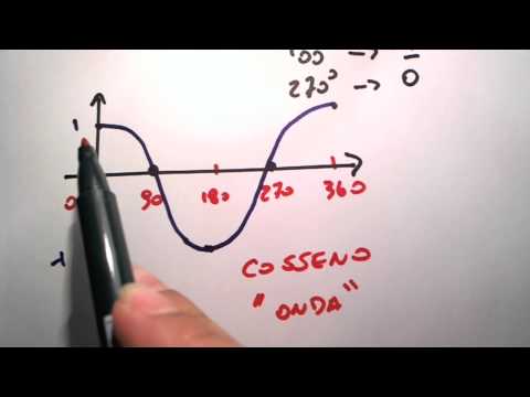 Me Salva! Trigonometria - Como desenhar o gráfico da função cosseno