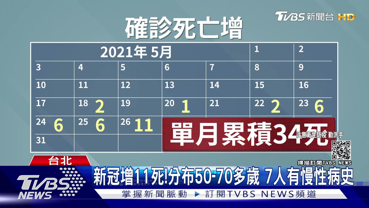 單日死亡首破雙位數!新冠疫情增11死 9天奪走34命