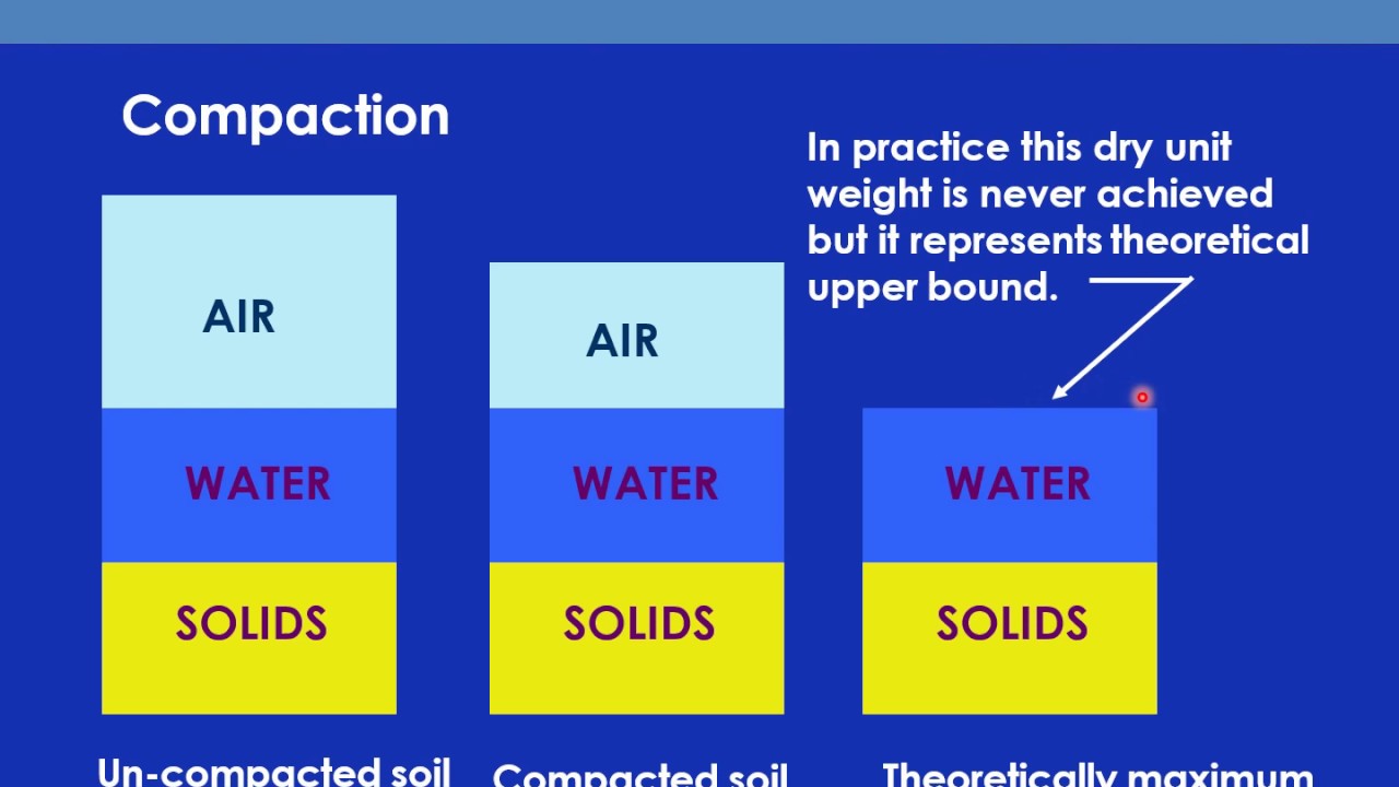 1. Advanced Concepts of Compaction