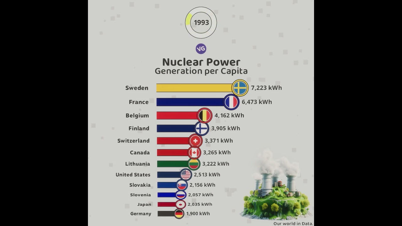 Highest Nuclear Power Generation per Person
