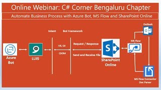 Automating Business Process With Azure Bot, MS Flow and SharePoint Online