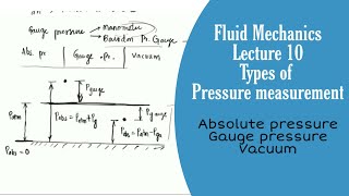 Fluid Mechanics | L10 | Types of pressure measurement | Absolute, Gauge, Vacuum pressure | GATE, ESE