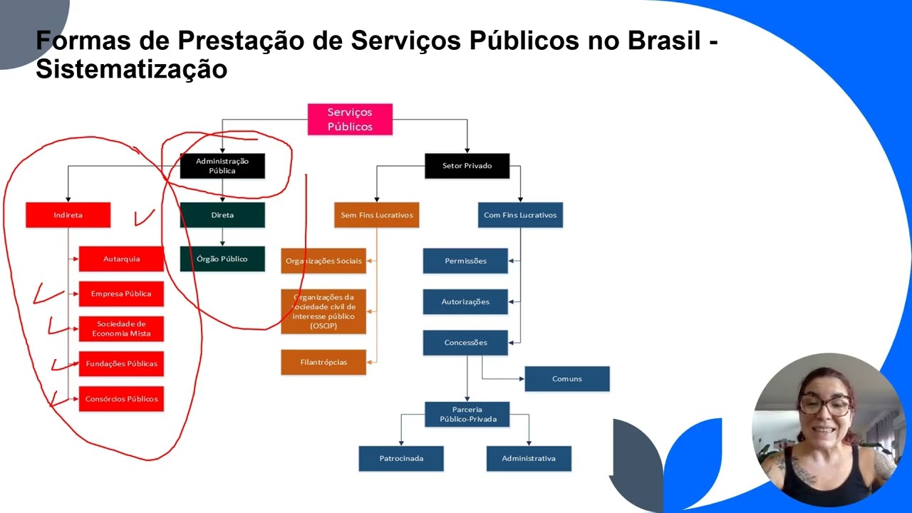Aula  – Administração Pública e Suas Tipologias vídeo