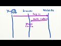 Intro To CSRF Cross Site Request Forgery Security Simplified