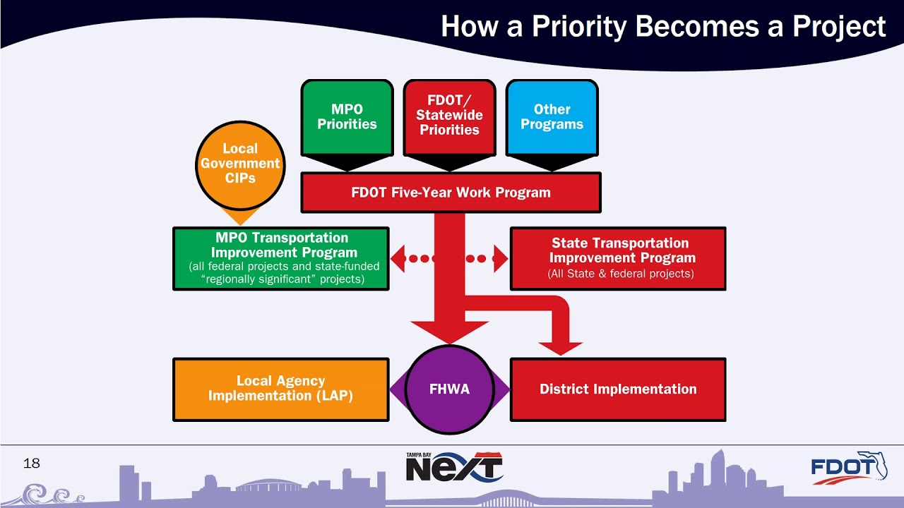 Citizens Transportation Academy: Metropolitan Planning Process