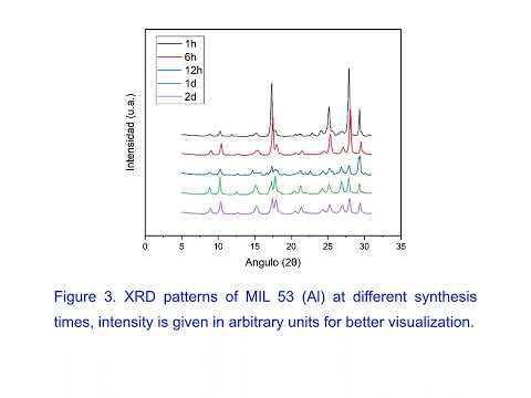 CHARACTERIZATION OF A MIL 53 AL SYNTHESIZED AT ROOM TEMPERATURE