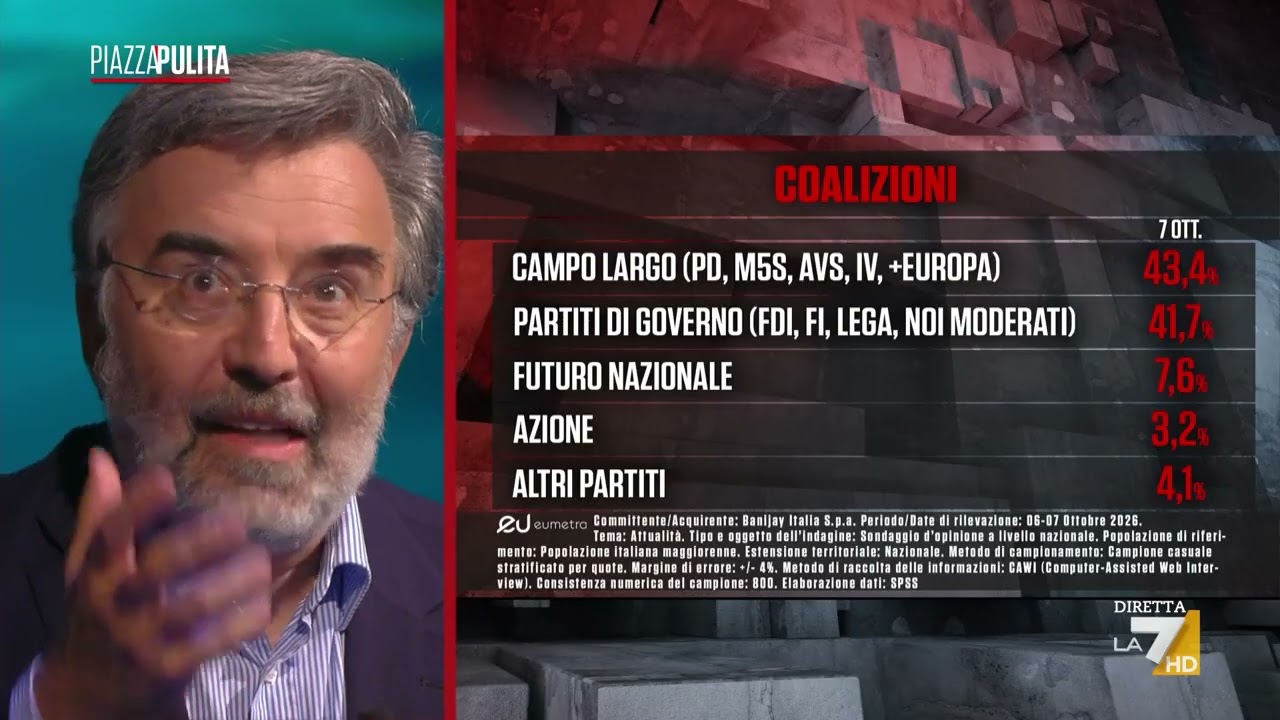 Sondaggio Eumetra, Vannacci scende al 7,6%. Damilano: “Massima incertezza”