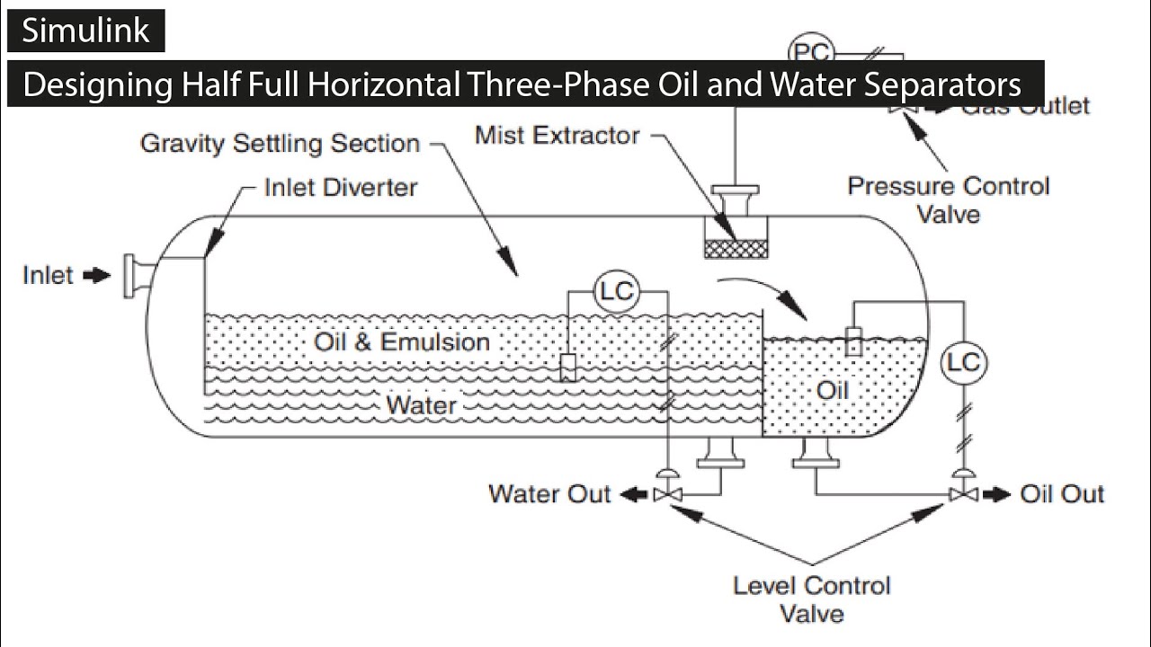 Matlab: Designing Half Full Horizontal Three Phase Oil and Water Separators