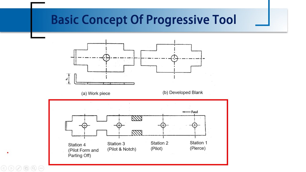 Basic concept of Progressive Tool
