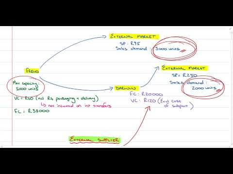 Transfer Pricing   Part 1   Introduction & Example 1 part a