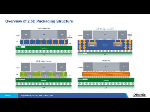 Advancement in 2.5D and 3D Semiconductor Packaging Technologies ...
