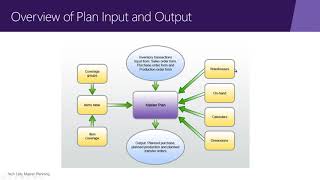Dynamics 365 Supply Chain Management: The Basics of MRP Tech Talk
