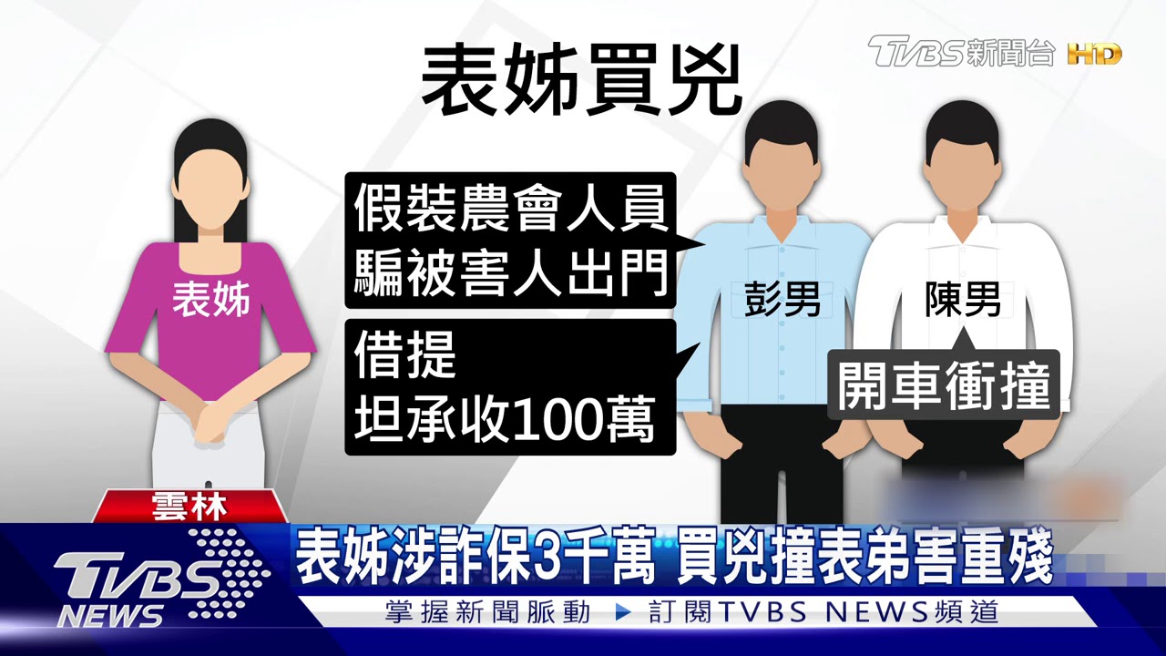 表姊涉詐保3千萬 買兇撞表弟害重殘