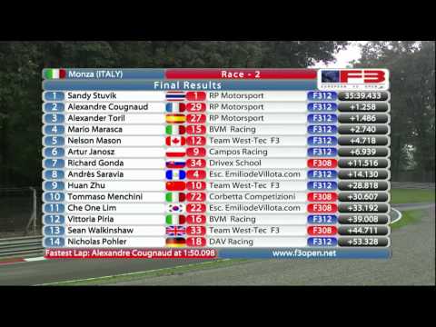 Sandy wins F3 OPEN 2013 Round 7 ITALY MONZA race 2