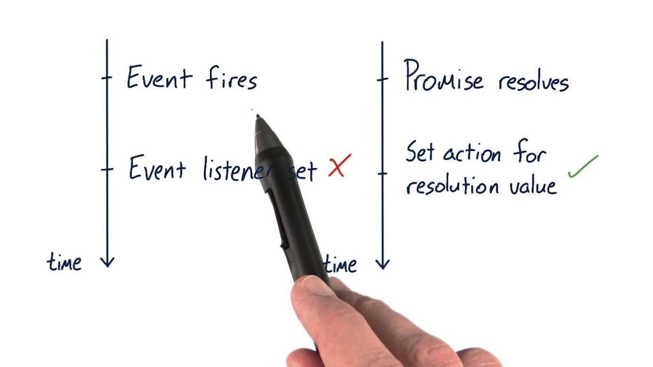 1.5 Promise Timeline