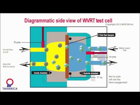Understanding WVTR Water Vapor Transmission Rate Testing | Taharica | 021 8690 6777
