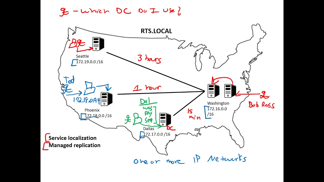 Understanding Active Directory Sites