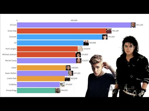 YouTube video about: Which singer has the most fans?