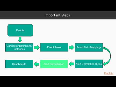 ServiceNow IT Operations Management – Setting and Configuring Event Management | packtpub com