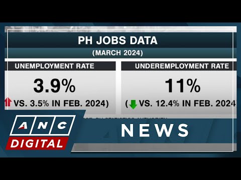 PH unemployment rate climbs to 3.9% in March, underemployment rate at 11% ANC