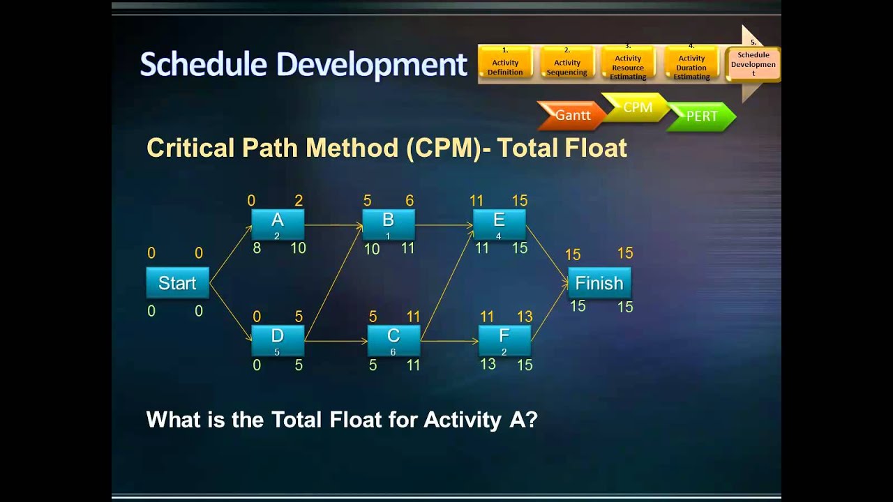 Critical Path Method (CPM)