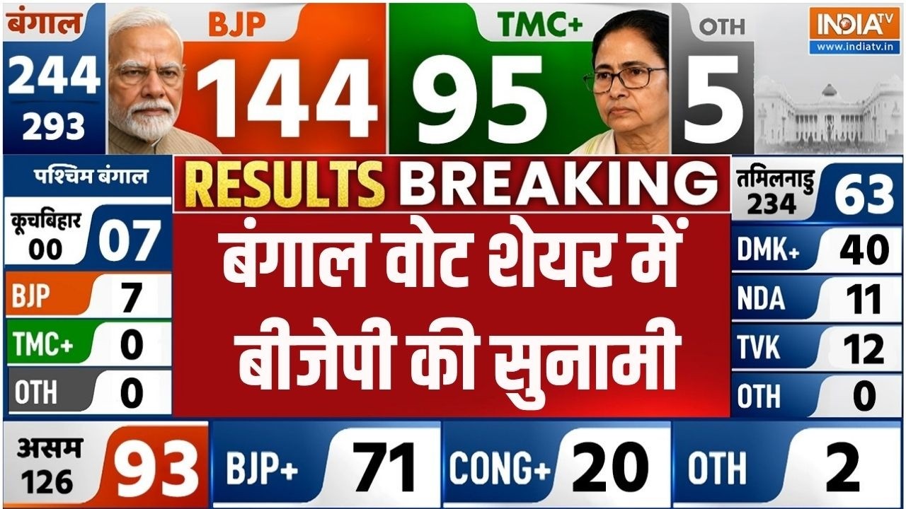 Breaking News: बंगाल वोट शेयर में बीजेपी की सुनामी | Vote Share Of BJP IN Bengal |