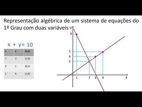 Representação de um sistema de equações do 1º Grau.