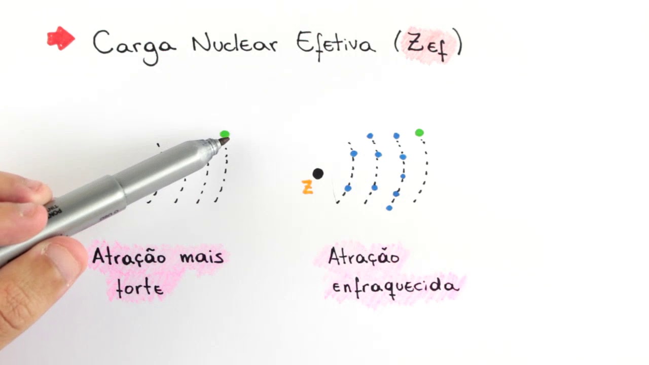 Tabela Periódica - Raio atômico e Raio iônico