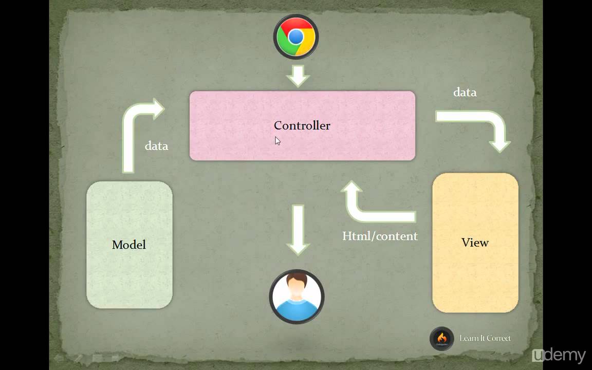 Codeigniter Tutorial for beginners - 2 - MVC Architecture