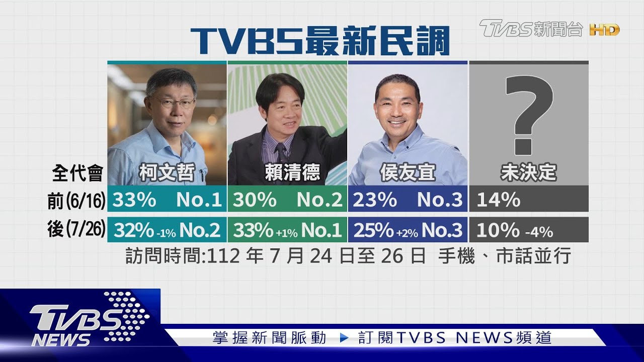 TVBS新民調! 全代會「同框韓」侯民調升2%