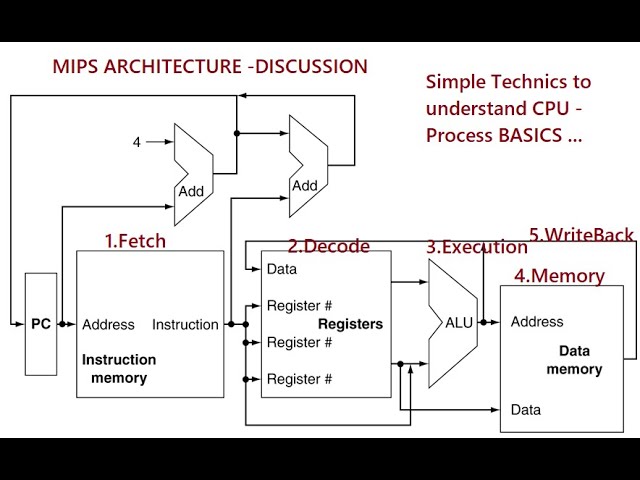 Understanding MIPS Architecture: A Simple Explanation of Processor ...