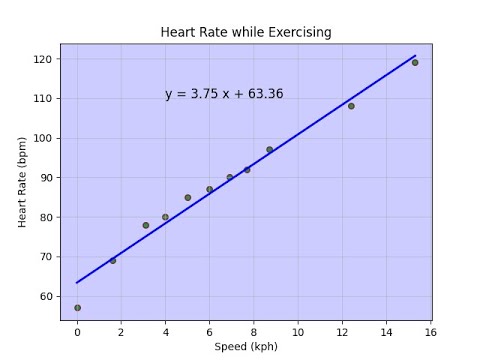 Python Xy Scatter Plot With Linear Regression Demos The Numpy Matplotlib And Csv Modules