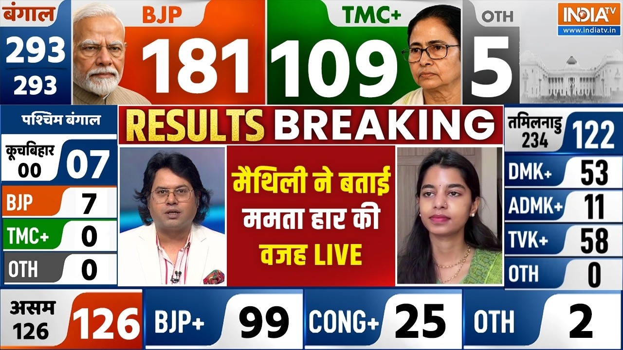 Maithili Thakur On BJP's Victory LIVE: मैथिली ठाकुर ने बताई ममता हार की वजह LIVE |